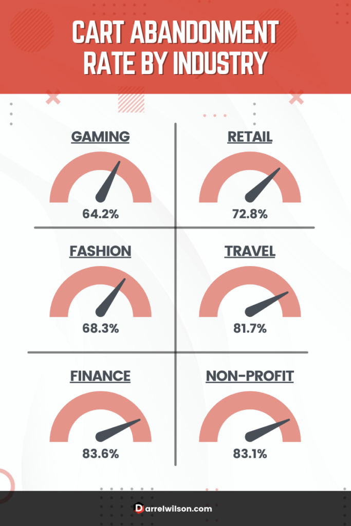 Cart abandonment rate by industry