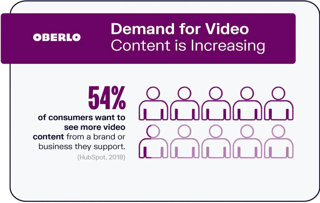 Demand for video content is increasing