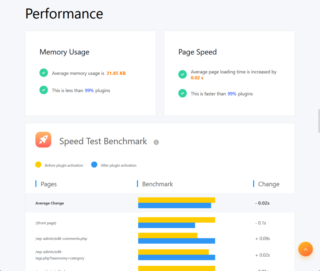 performance data of premium addons according to wp hive