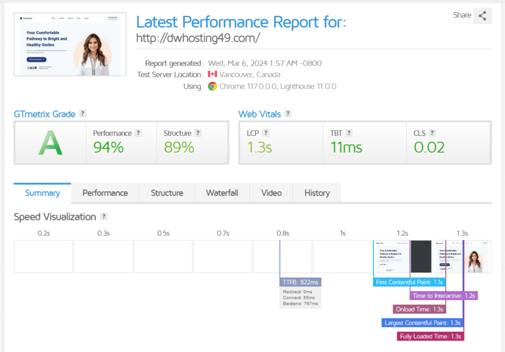 blocksy’s smart dent starter site got a grade a in gtmetrix