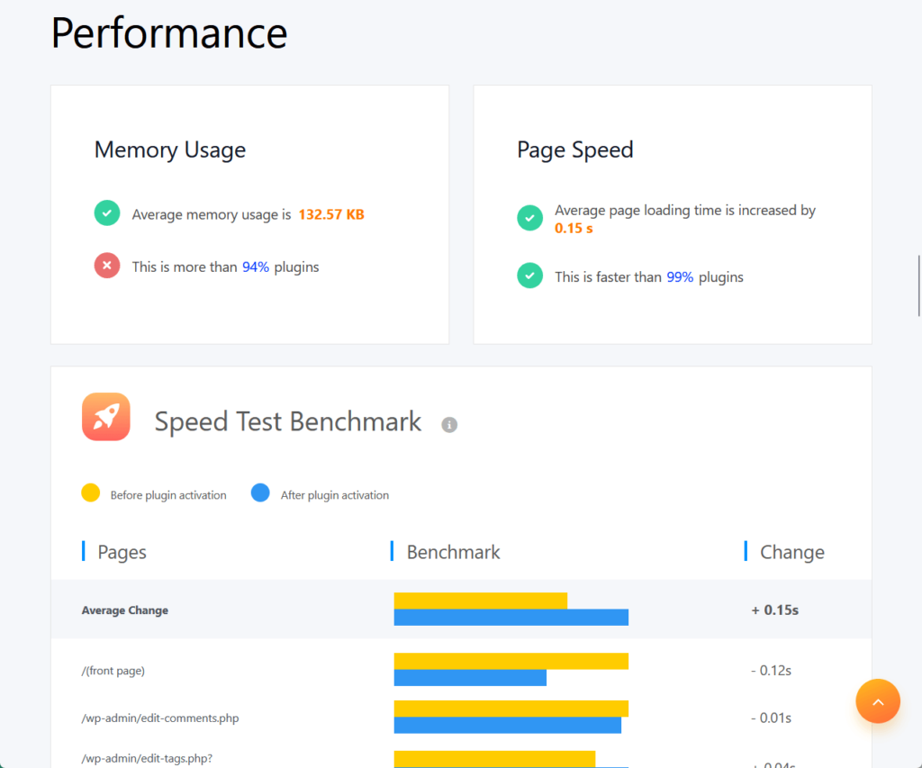 yoast’s average memory usage is 132.57 kb and adds 0.15 seconds to the page speed
