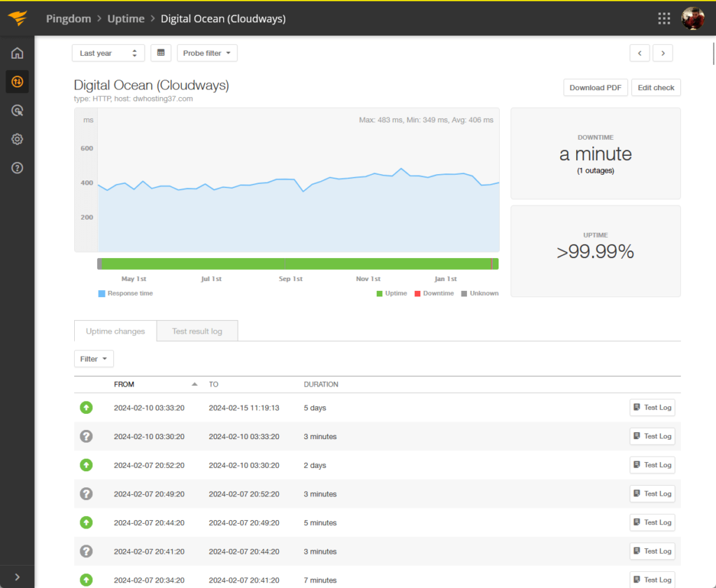 cloudways digital ocean uptime
