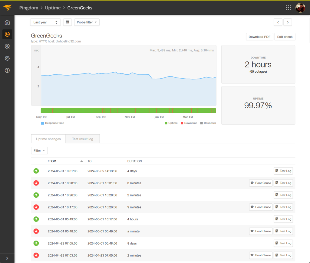 showing how greengeeks is doing in downtime and uptime