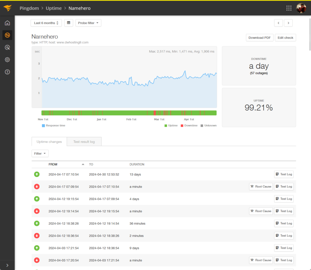 namehero uptime and downtime results via pingdom