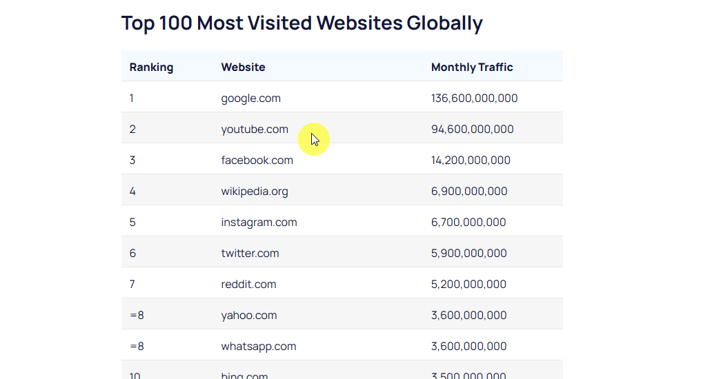youtube getting 94 billion traffic