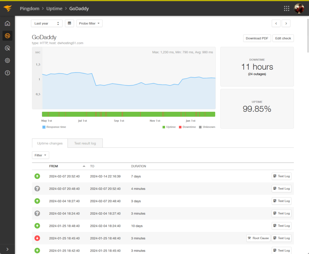godaddy uptime