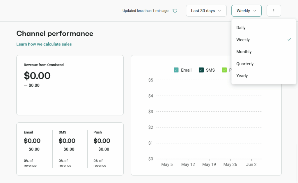 channel performance report in omnisend