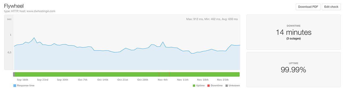 Flywheel Uptime