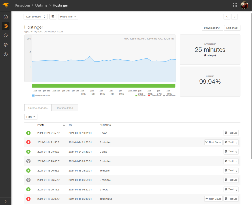 hostinger’s uptime percentage has been 99.95% for the past 6 months