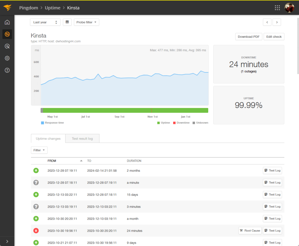 kinsta was up 99.99% of the time with only 24 minutes of downtime