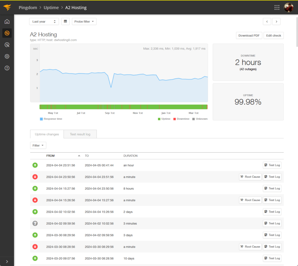 a2 had a really good uptime of 99.98%