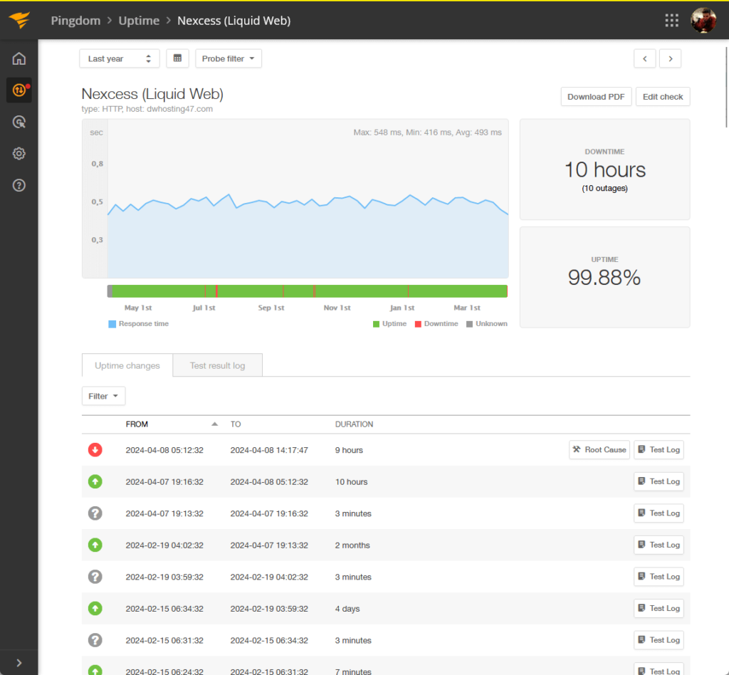 the result showing nexcess was up 99.88% of the time with 10 hours downtime