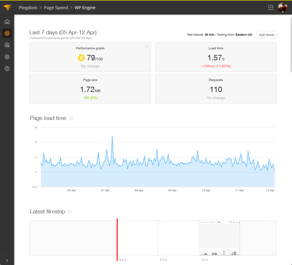 wp engine’s load time is 1.57 seconds, with 79/100 performance grade