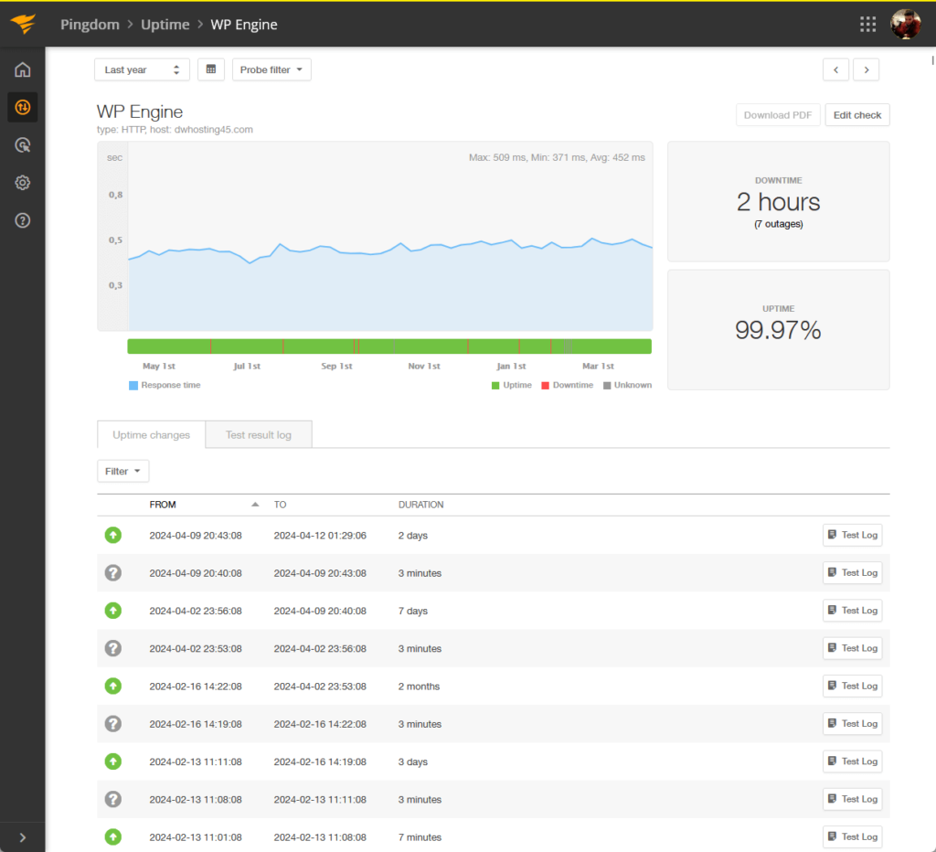 wp engine uptime of 99.97% according to pingdom